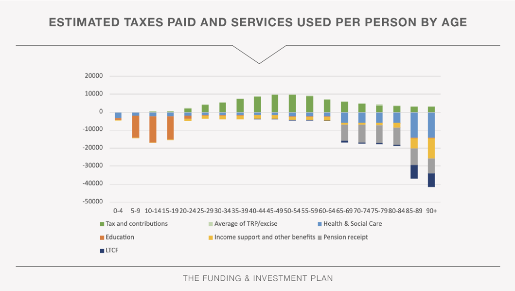 Estimated taxes paid and services used per person by age