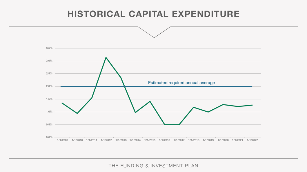 Historical capital expenditure