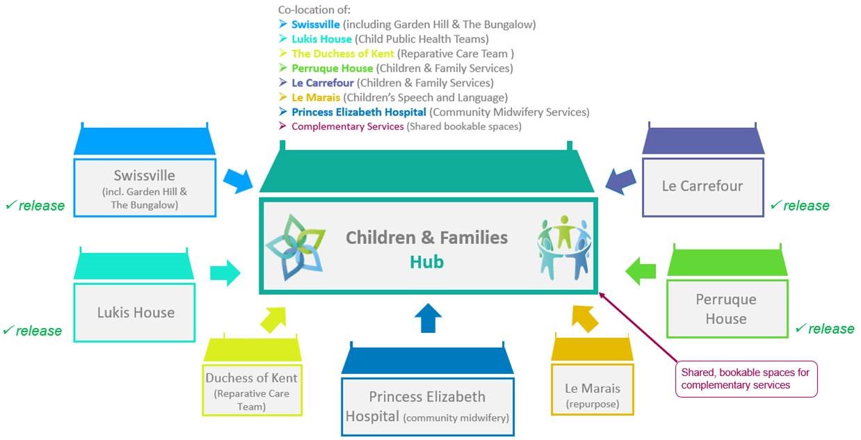 Image: Proposed scope for a Children & Families Hub